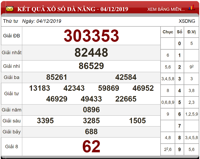Soi Cầu XSMT ngày 07/12/2019 - Dự đoán xổ số miền Trung 07-12-2019