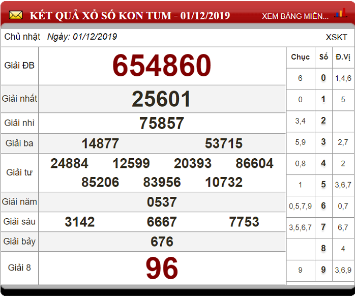 Soi cầu XSMT ngày 08/12/2019 - Dự đoán xổ số miền Trung 08-12-2019