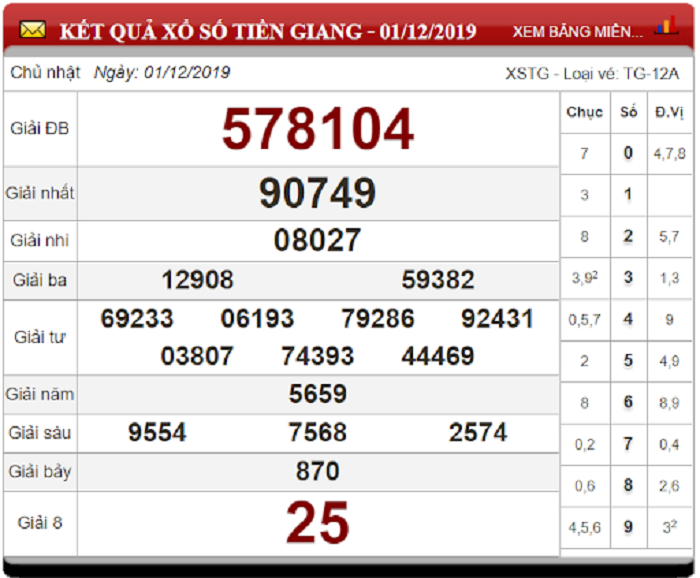 Soi Cầu XSMN ngày 08/12/2019 - Dự đoán xổ số miền Nam 08-12-2019