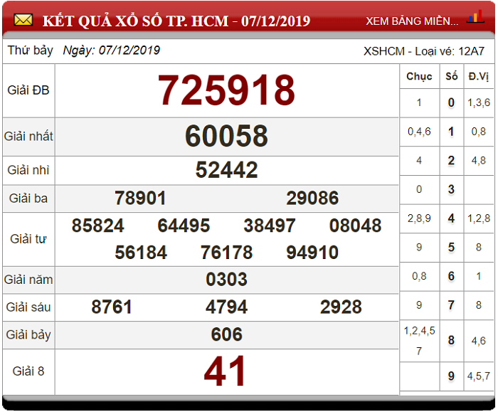 Soi Cầu XSMN ngày 09/12/2019 - Dự đoán xổ số miền Nam 09-12-2019
