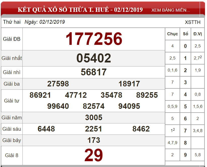 Soi cầu XSMT ngày 09/12/2019 - Dự đoán xổ số miền Trung 09-12-2019