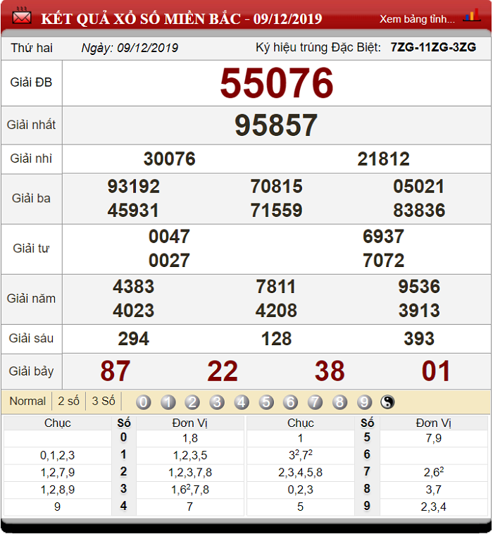 Soi Cầu XSMB ngày 10/12/2019 - Dự đoán xổ số miền Bắc 10-12-2019