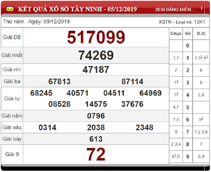 Soi Cầu XSMN ngày 12/12/2019 - Dự đoán xổ số miền Nam 12-12-2019