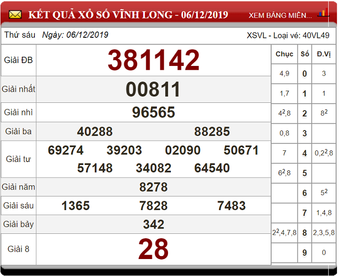 Soi Cầu XSMN ngày 13/12/2019 - Dự đoán xổ số miền Nam 13-12-2019