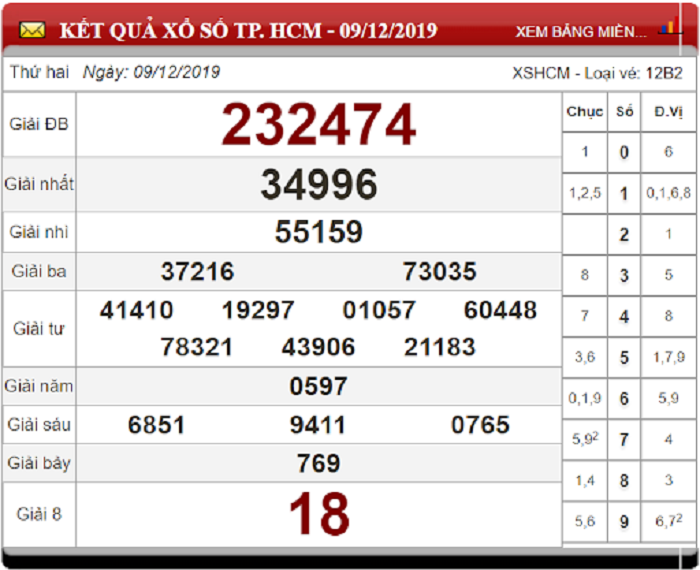 Soi Cầu XSMN ngày 14/12/2019 - Dự đoán xổ số miền Nam 13-12-2019