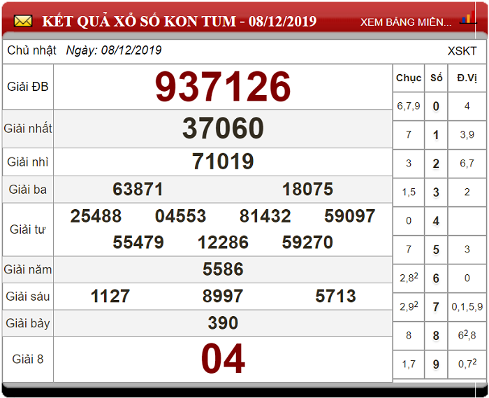Soi cầu XSMT ngày 15/12/2019 - Dự đoán xổ số miền Trung 15-12-2019