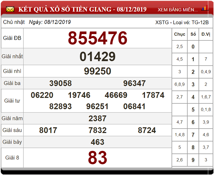 Soi Cầu XSMN ngày 15/12/2019 - Dự đoán xổ số miền Nam 15-12-2019