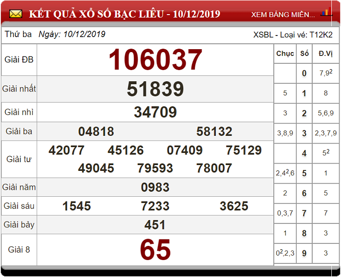 Soi Cầu XSMN ngày 17/12/2019 - Dự đoán xổ số miền Nam 17-12-2019