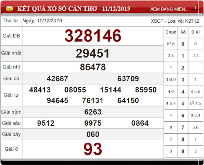Soi Cầu XSMN ngày 18/12/2019 - Dự đoán xổ số miền Nam 18-12-2019