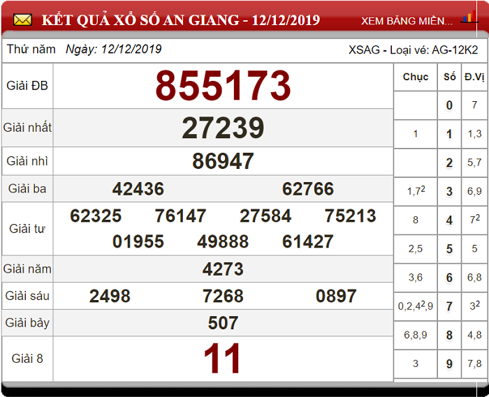 Soi Cầu XSMN ngày 19/12/2019 - Dự đoán xổ số miền Nam 19-12-2019