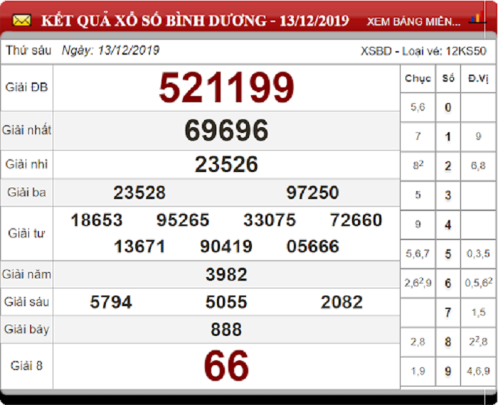 Soi Cầu XSMN ngày 20/12/2019 - Dự đoán xổ số miền Nam 20-12-2019