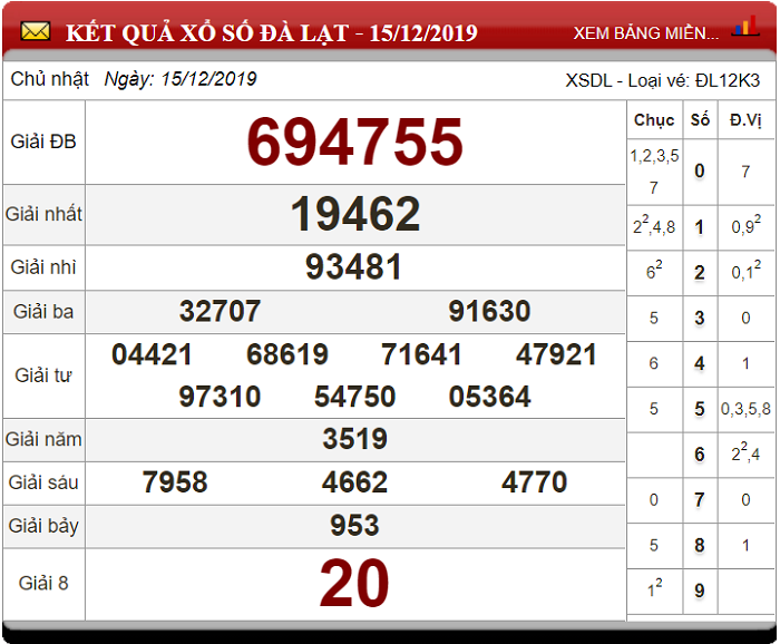 Soi cầu XSMN ngày 22/12/2019 - Dự đoán xổ số miền Nam 22-12-2019