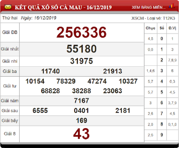 Soi cầu XSMN ngày 23/12/2019 - Dự đoán xổ số miền Nam 23-12-2019
