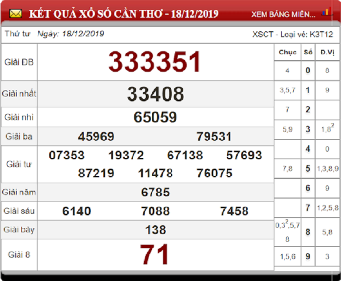 Soi cầu XSMN ngày 25/12/2019 - Dự đoán xổ số miền Nam 25-12-2019