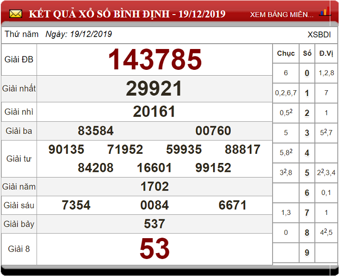 Soi cầu XSMT ngày 26/12/2019 - Dự đoán xổ số miền Trung 26-12-2019