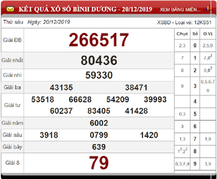 Soi cầu XSMN ngày 27/12/2019 - Dự đoán xổ số miền Nam 27-12-2019