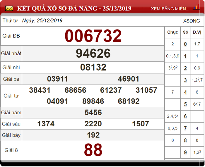 Soi cầu XSMT ngày 28/12/2019 - Dự đoán xổ số miền Trung 28-12-2019