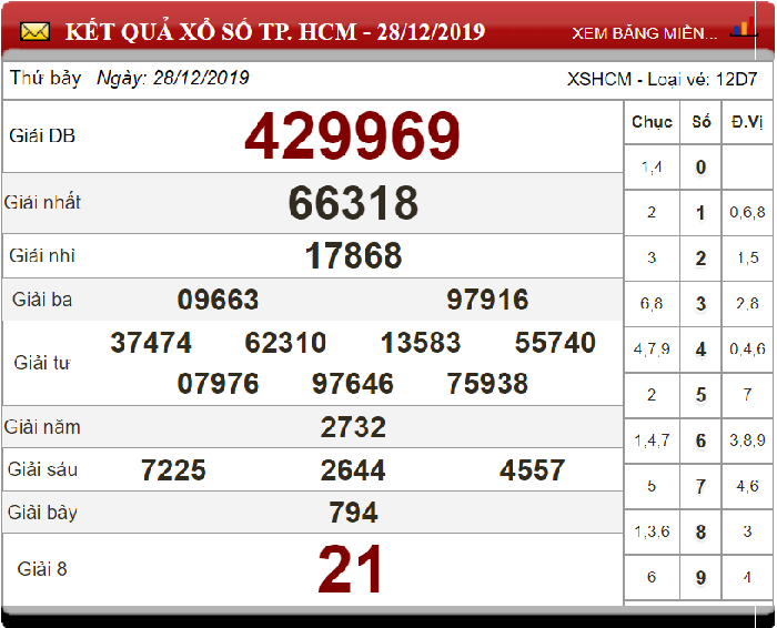 Soi cầu XSMN ngày 30/12/2019 - Dự đoán xổ số miền Nam 30-12-2019
