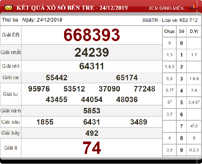 Soi cầu XSMN ngày 31/12/2019 - Dự đoán xổ số miền Nam 31-12-2019