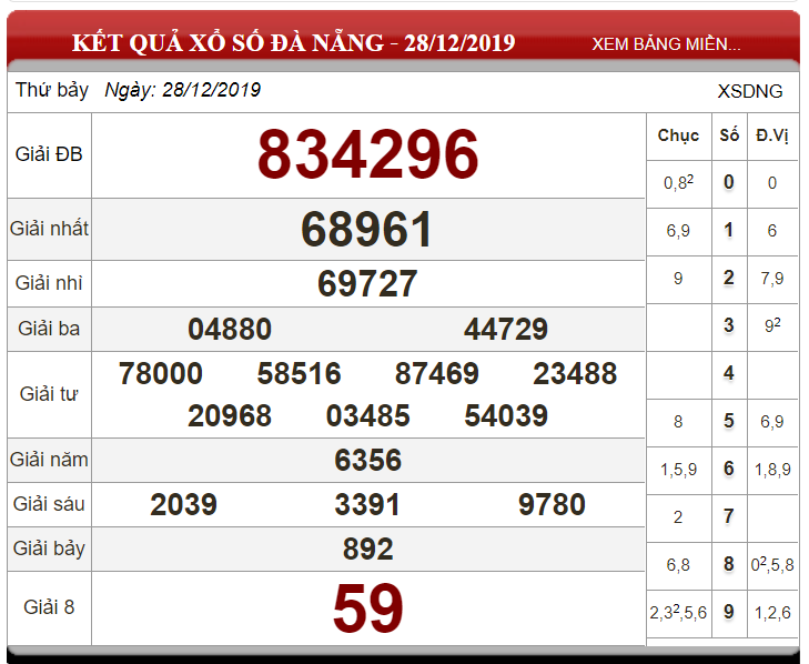 Soi cầu XSMT ngày 01/01/2020 - Dự đoán xổ số miền Trung 01-01-2020