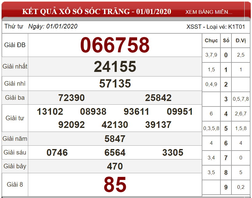 Soi cầu XSMN Thứ 4 ngày 08/01/2020  - Dự đoán xổ số miền Nam 08/01/2020 