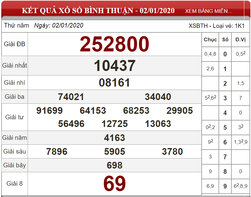 Soi cầu XSMN Thứ 5 ngày 09/01/2020  - Dự đoán xổ số miền Nam 09/01/2020 