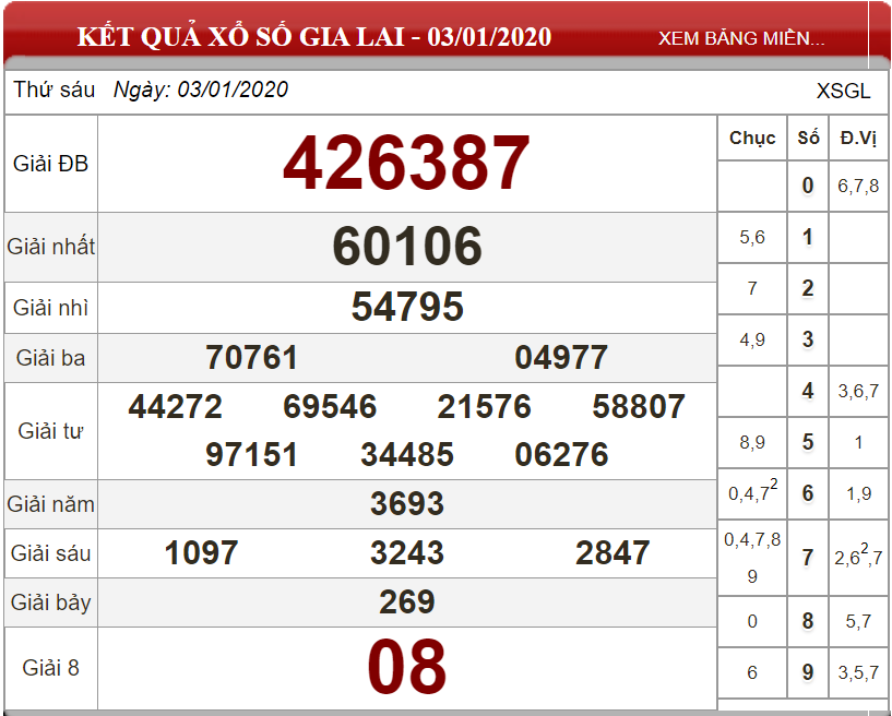 Soi cầu XSMT Thứ 6 ngày 10/01/2020 - Dự đoán xổ số miền Trung ngày 10-01-2020