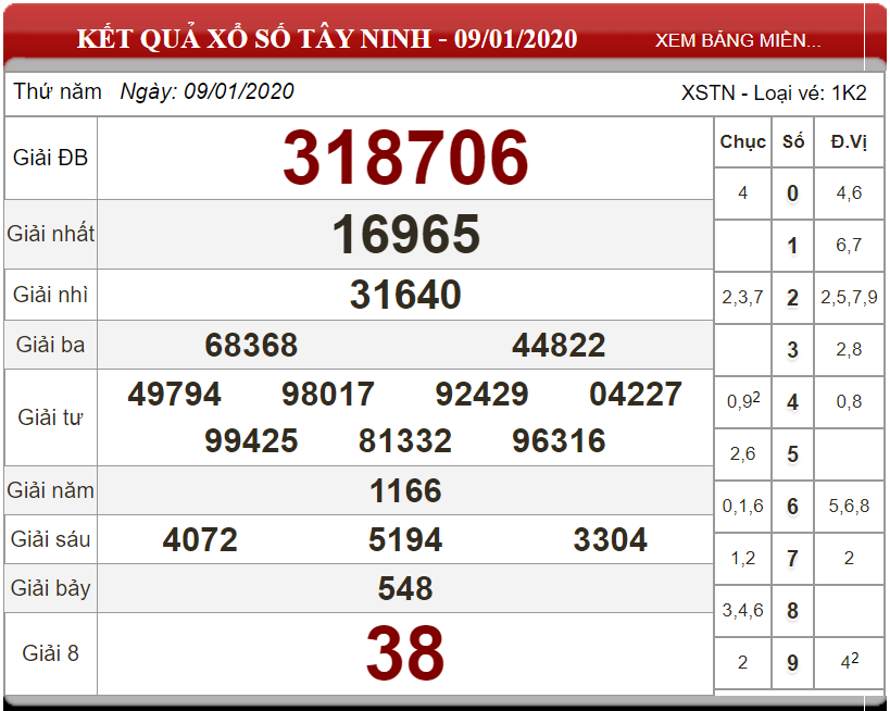 Soi cầu XSMN Thứ 5 ngày 16/01/2020 - Dự đoán xổ số miền Nam 16/01/2020 