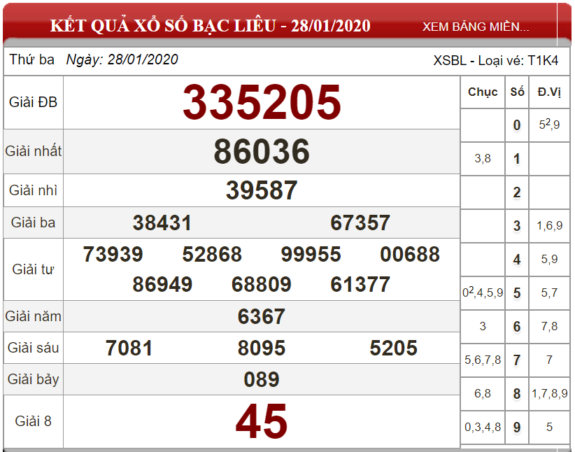 Soi Cầu XSMN ngày 04/02/2020 - Dự đoán xổ số miền Nam 04/02/2020