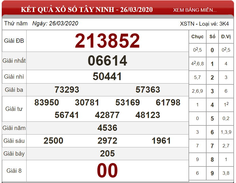 Dự đoán XSMN ngày 30/04/2020 - Soi cầu xổ số miền Nam 30-04-2020