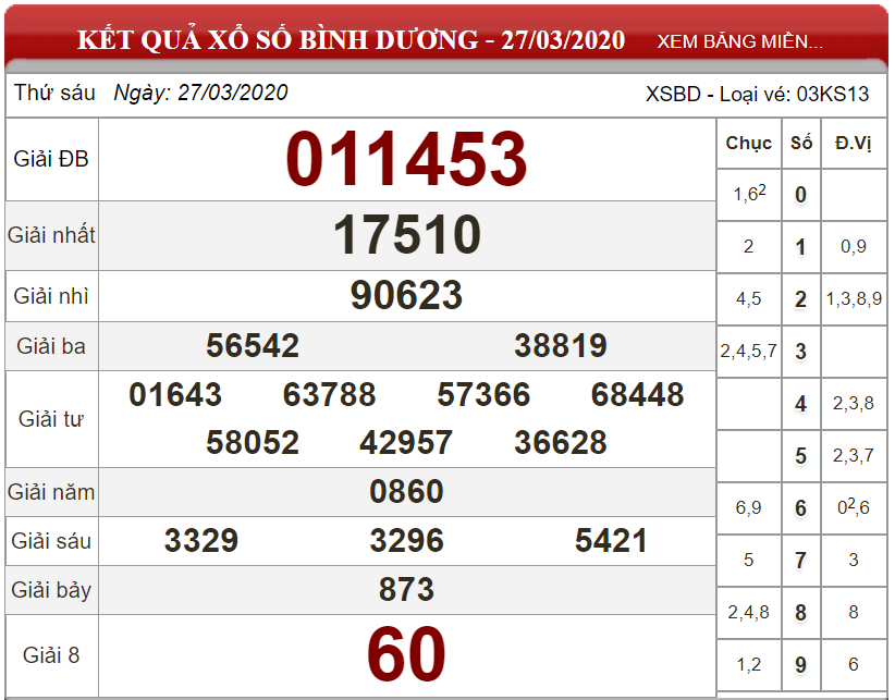 Dự đoán XSMN ngày 01/05/2020 - Soi cầu xổ số miền Nam 01-05-2020