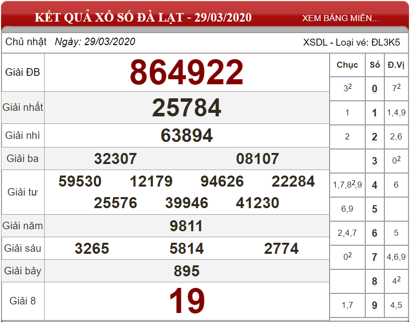 Dự đoán XSMN ngày 03/05/2020 - Soi cầu xổ số miền Nam 03-05-2020