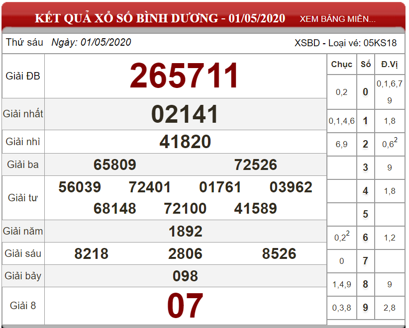 Dự đoán XSMN ngày 08/05/2020 - Soi cầu xổ số miền Nam 08-05-2020