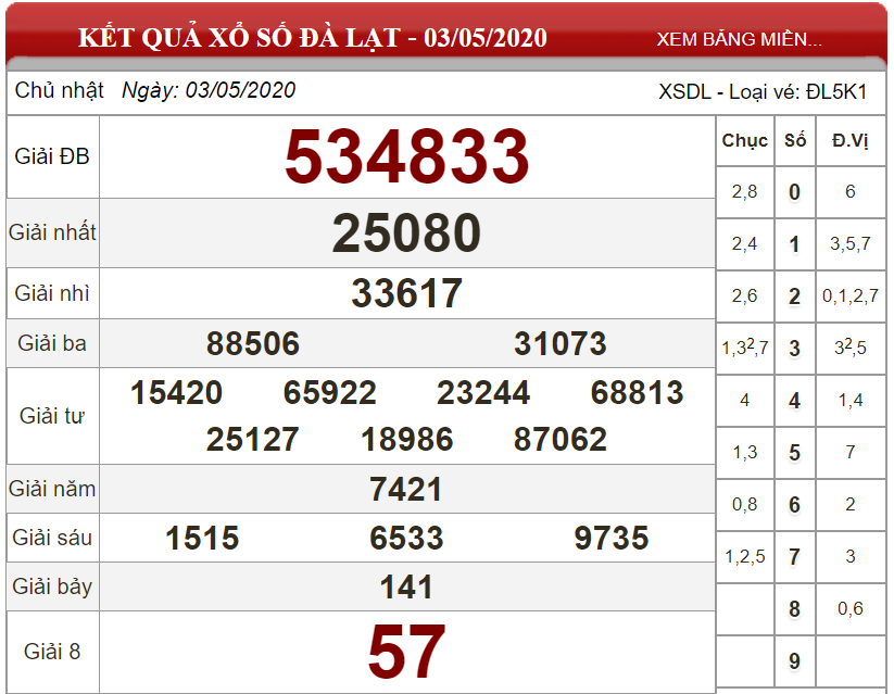 Dự đoán XSMN ngày 10/05/2020 - Soi cầu xổ số miền Nam 10-05-2020