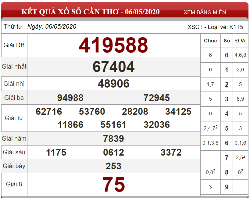 Dự đoán XSMN ngày 13/05/2020 - Soi cầu xổ số miền Nam 13-05-2020