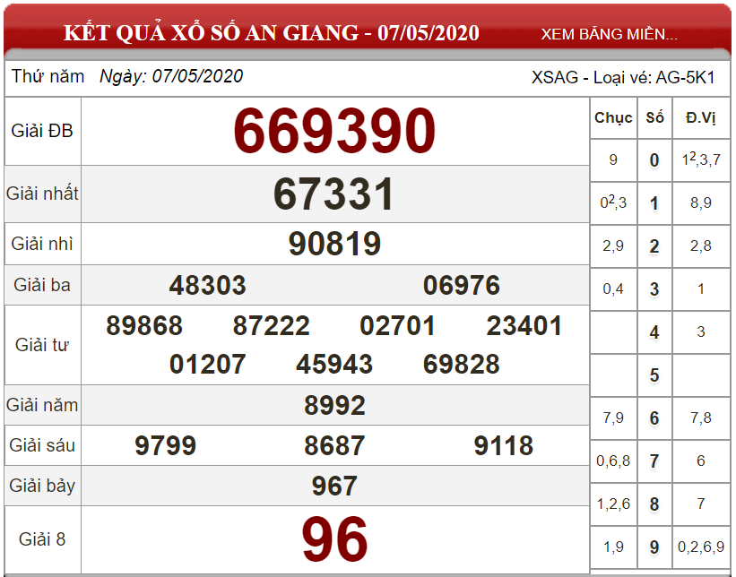 Dự đoán XSMN ngày 14/05/2020 - Soi cầu xổ số miền Nam 14-05-2020