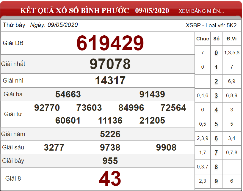Dự đoán XSMN ngày 16/05/2020 - Soi cầu xổ số miền Nam 16-05-2020