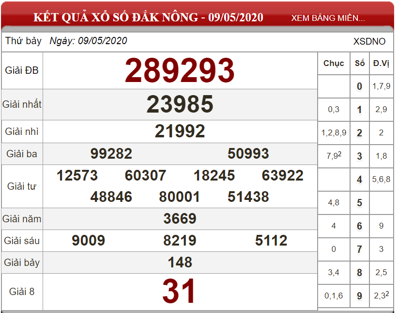 Dự đoán XSMT ngày 16/05/2020 - Soi cầu xổ số miền Trung 16-05-2020