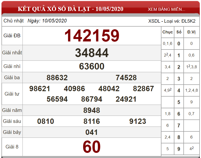 Dự đoán XSMN ngày 17/05/2020 - Soi cầu xổ số miền Nam 17-05-2020
