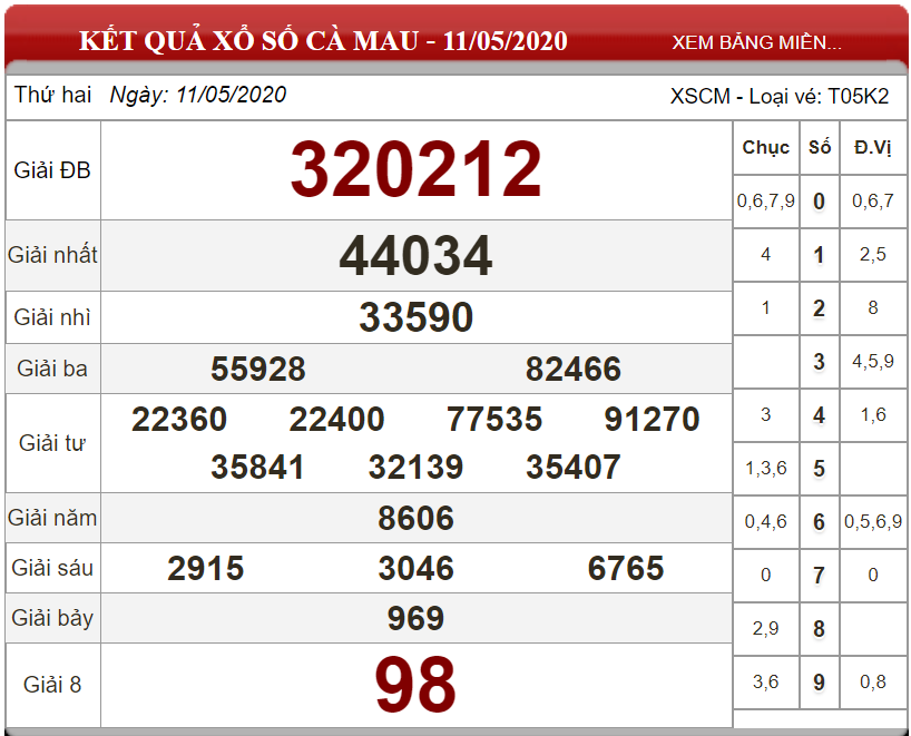 Dự đoán XSMN ngày 18/05/2020 - Soi cầu xổ số miền Nam 18-05-2020