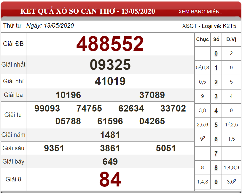 Dự đoán XSMN ngày 20/05/2020 - Soi cầu xổ số miền Nam 20-05-2020