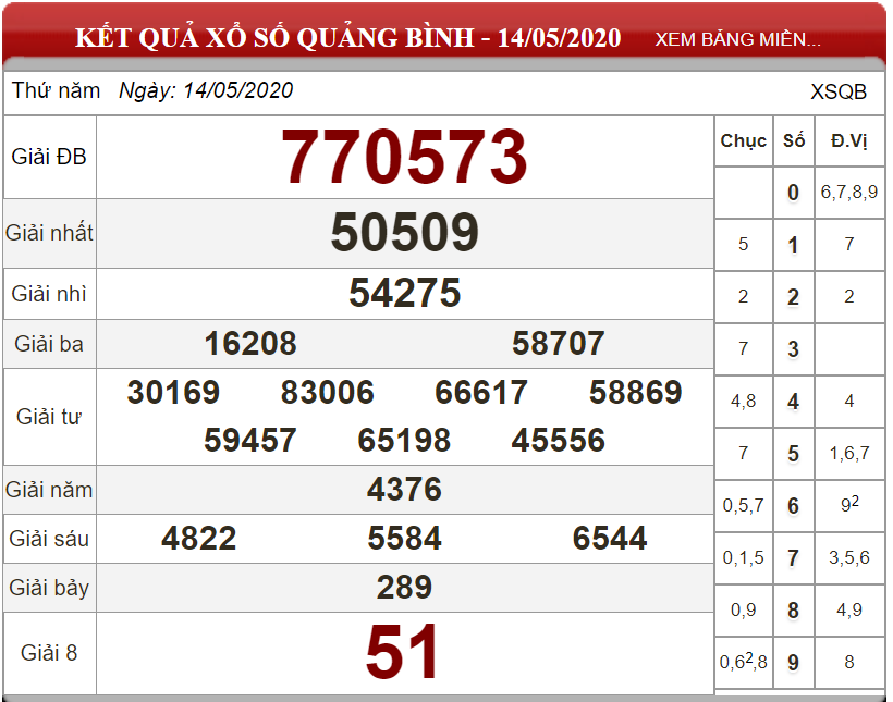 Dự đoán XSMT ngày 21/05/2020 - Soi cầu xổ số miền Trung 21-05-2020