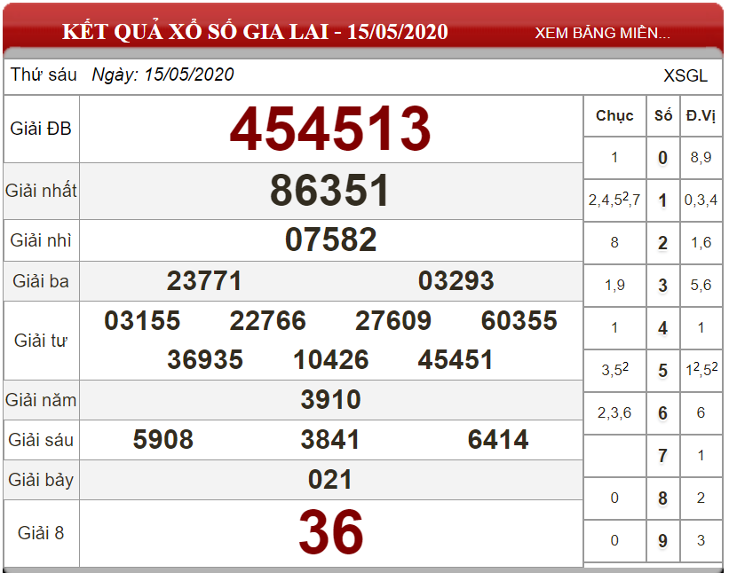 Dự đoán XSMT ngày 22/05/2020 - Soi cầu xổ số miền Trung 22-05-2020