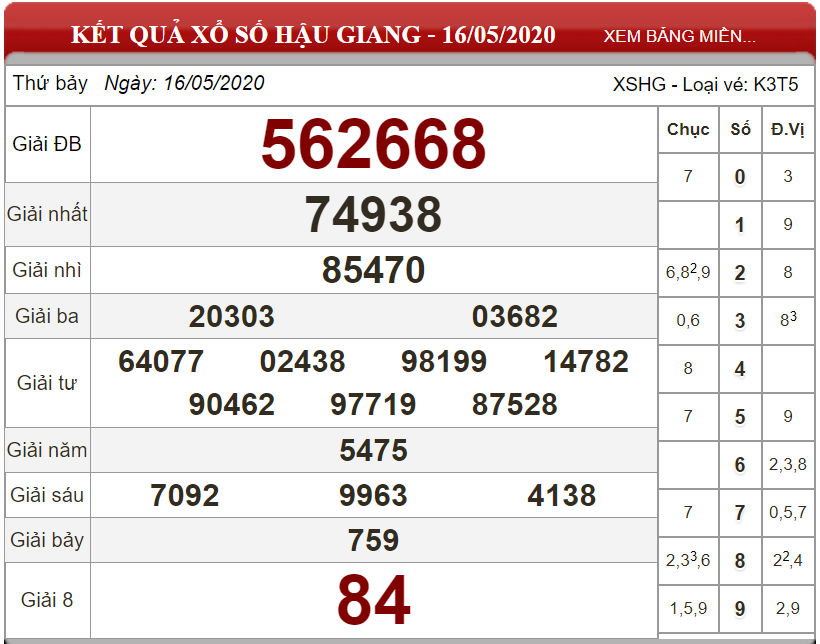 Dự đoán XSMN ngày 23/05/2020 - Soi cầu xổ số miền Nam 23-05-2020