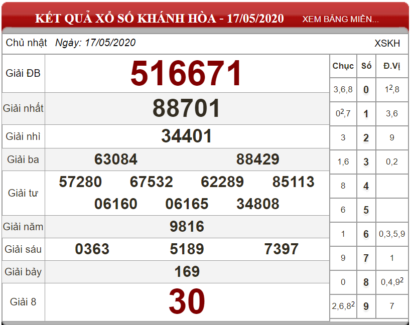 Dự đoán XSMT ngày 24/05/2020 - Soi cầu xổ số miền Trung 24-05-2020
