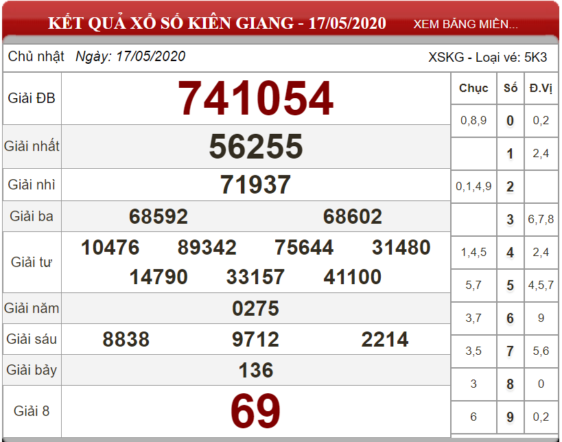 Dự đoán XSMN ngày 24/05/2020 - Soi cầu xổ số miền Nam 24-05-2020
