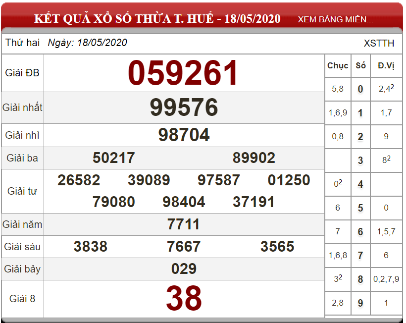 Dự đoán XSMT ngày 25/05/2020 - Soi cầu xổ số miền Trung 25-05-2020