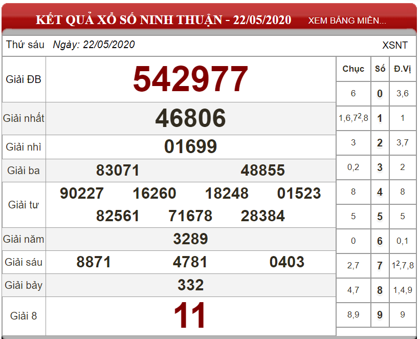 Dự đoán XSMT ngày 29/05/2020 - Soi cầu xổ số miền Trung 29-05-2020