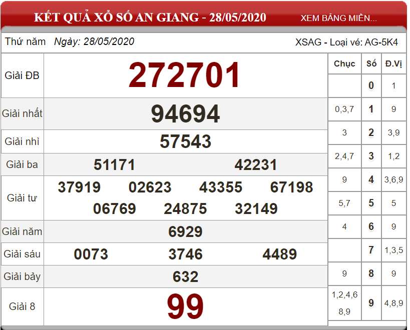 Dự đoán XSMN ngày 04/06/2020 - Soi cầu xổ số miền Nam 04-06-2020