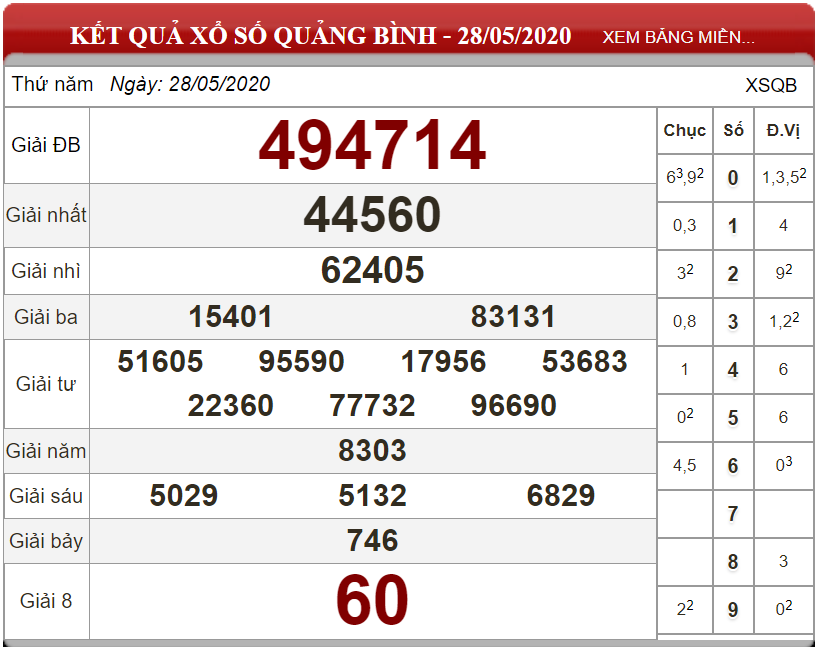 Dự đoán XSMT ngày 04/06/2020 - Soi cầu xổ số miền Trung 04-06-2020